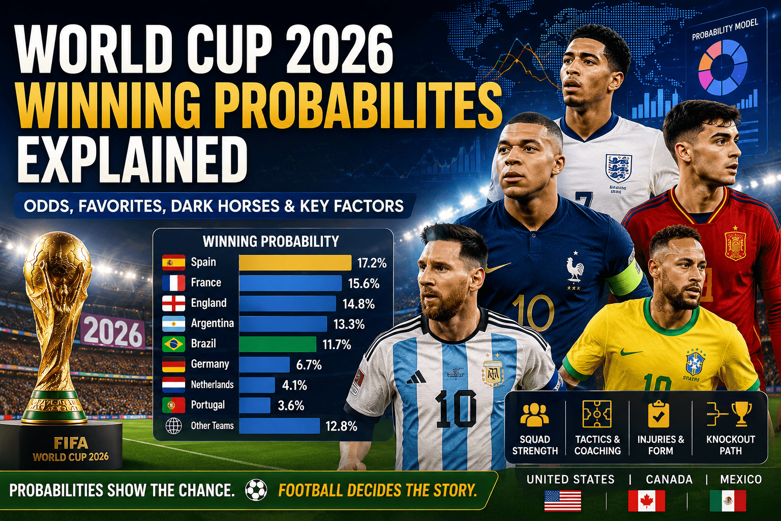 World Cup 2026 winning probabilities explained